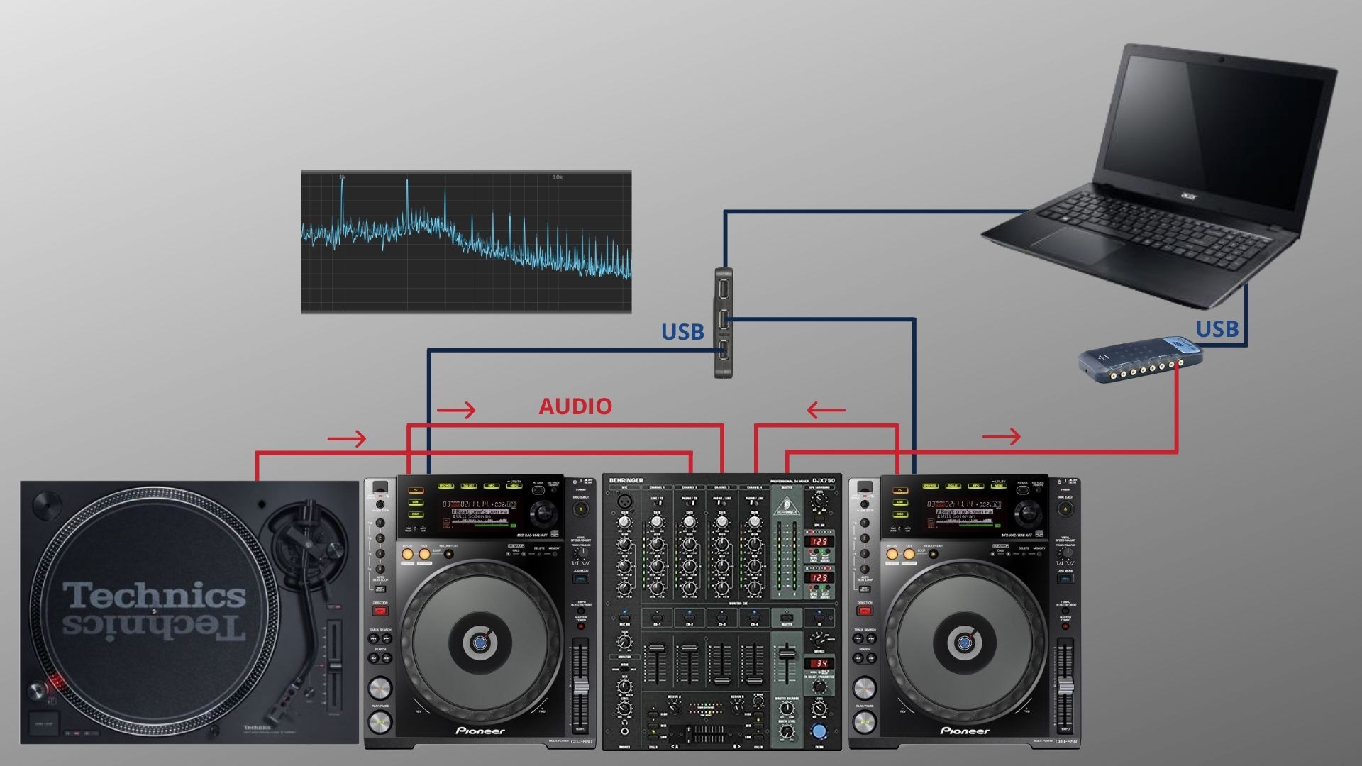 Cómo eliminar el ruido de la interfaz de audio Streaming para DJs